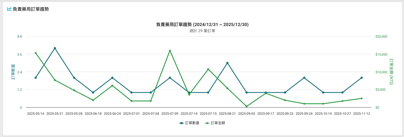組織人力資源總覽