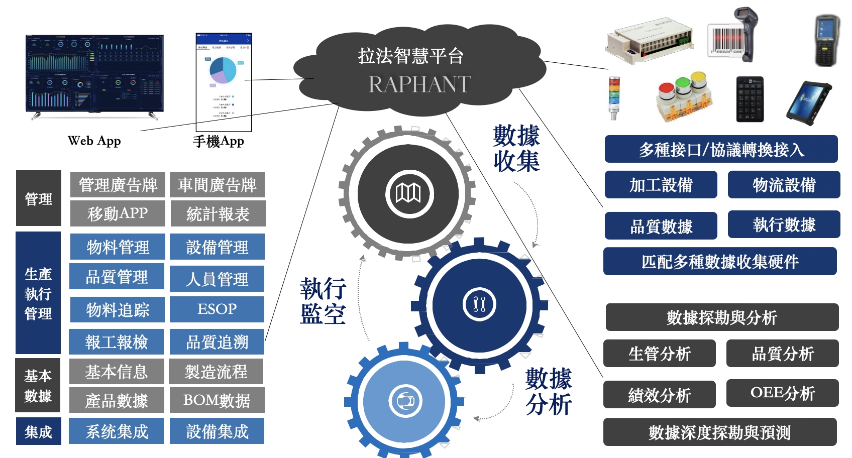 雲端 MES 製造系統架構圖