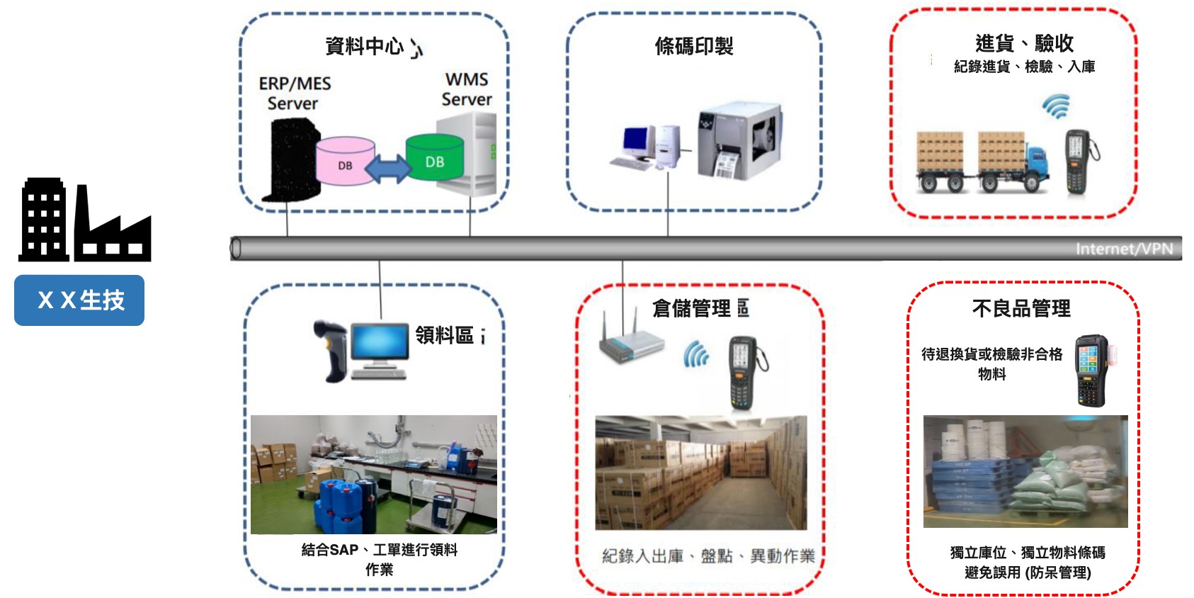 倉儲與物流管理系統架構圖