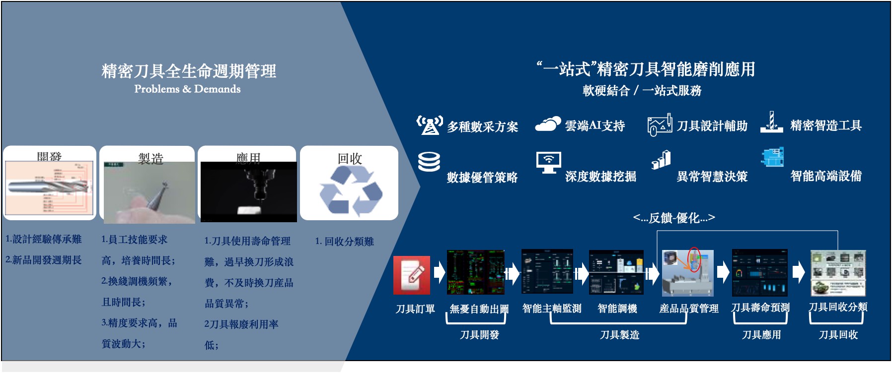 餘命分析邏輯